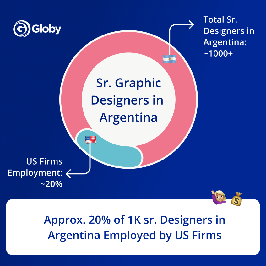 Argentinian Sr. Graphic Designer Market Overview