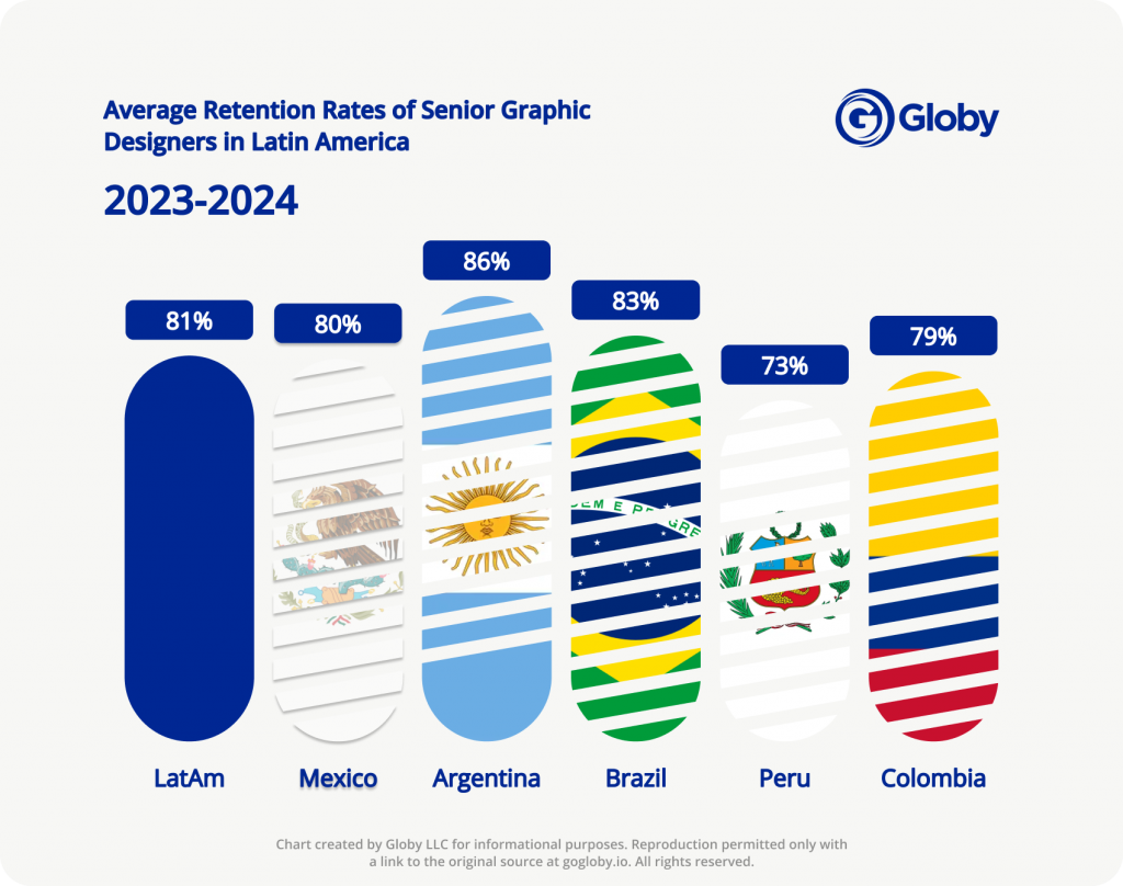 Average Retention Rates of Senior Designers in Latin America
