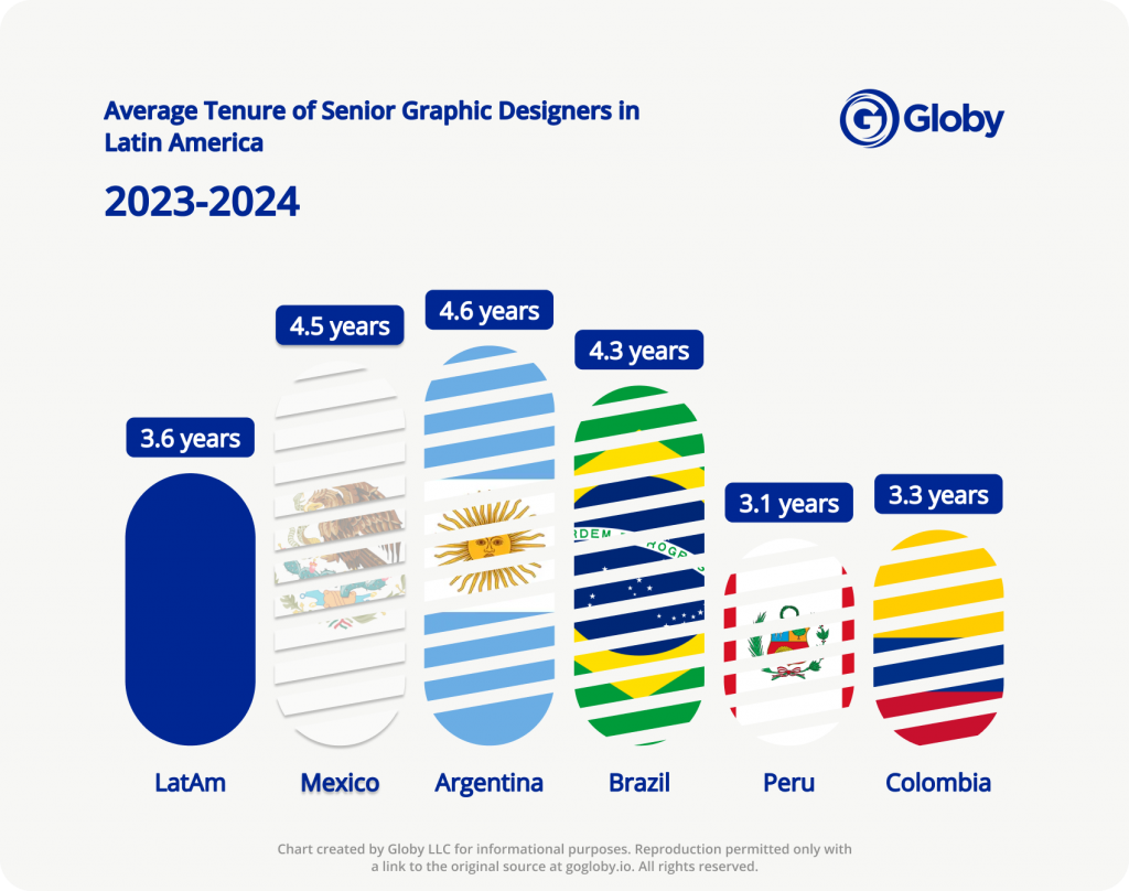 Average Tenure of Senior Designers in Latin America