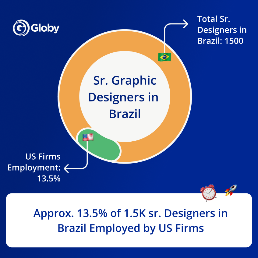 Brazilian Sr. Graphic Designer Market Overview