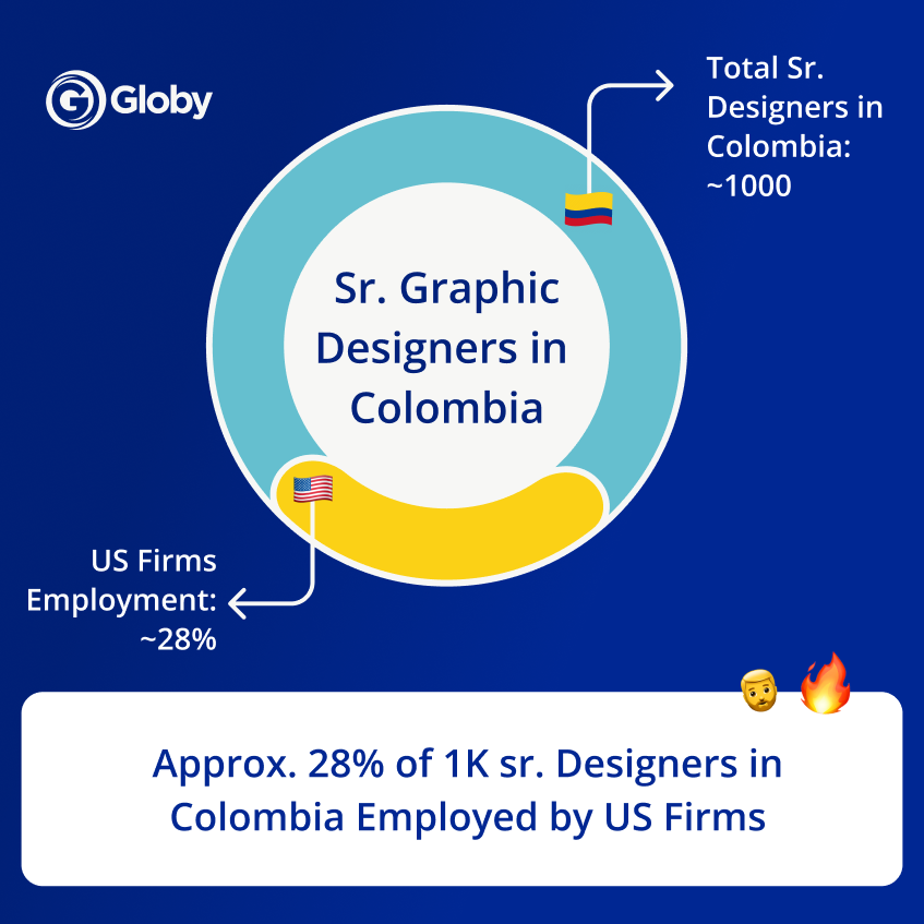 Colombian Sr. Graphic Designer Market Overview