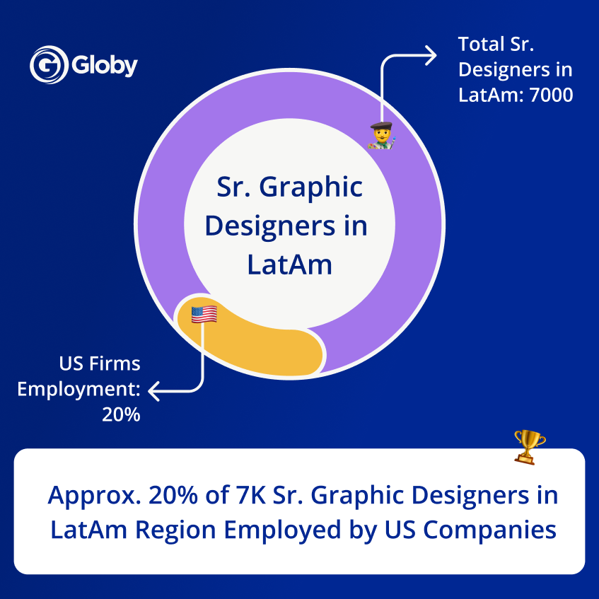 Latin American Sr. Graphic Designer Market Overview