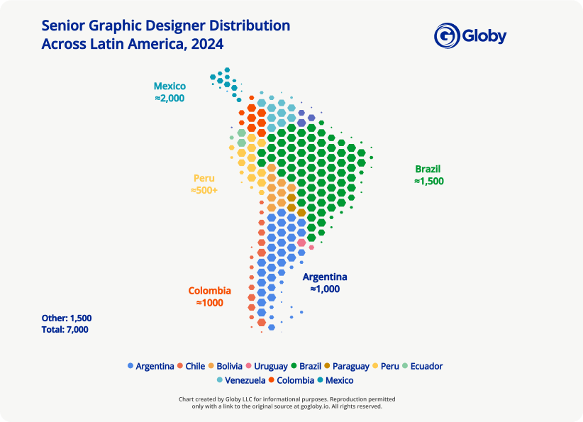 Senior Graphic Designer Distribution Across Latin America