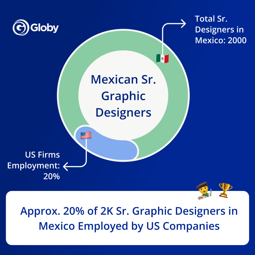 Mexican Sr. Graphic Designer Market Overview