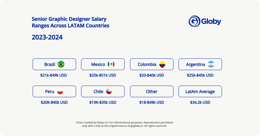 Average Salary Range for Senior Designers in Latin America